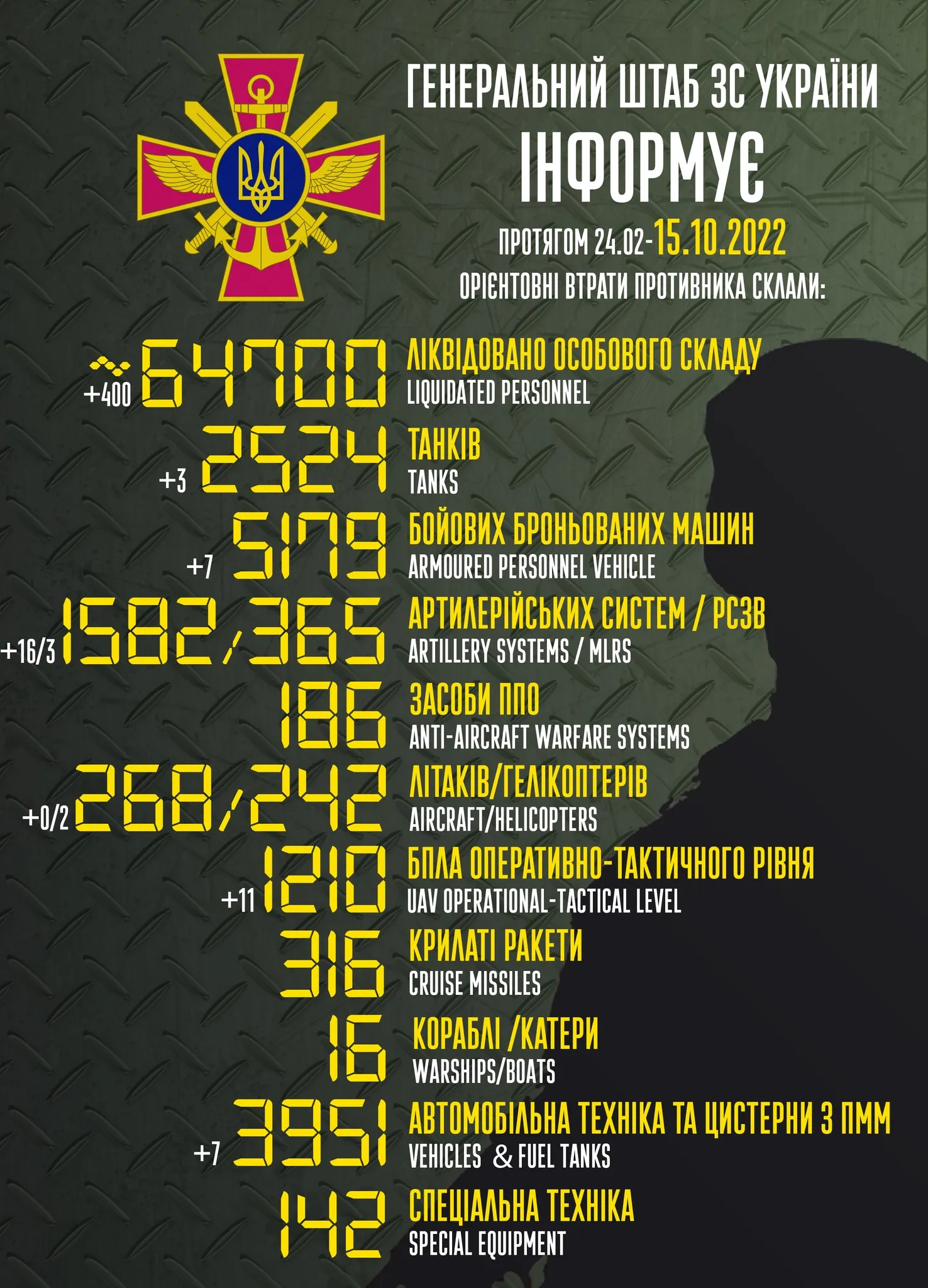 Втрати російської армії сьогодні, 15 жовтня