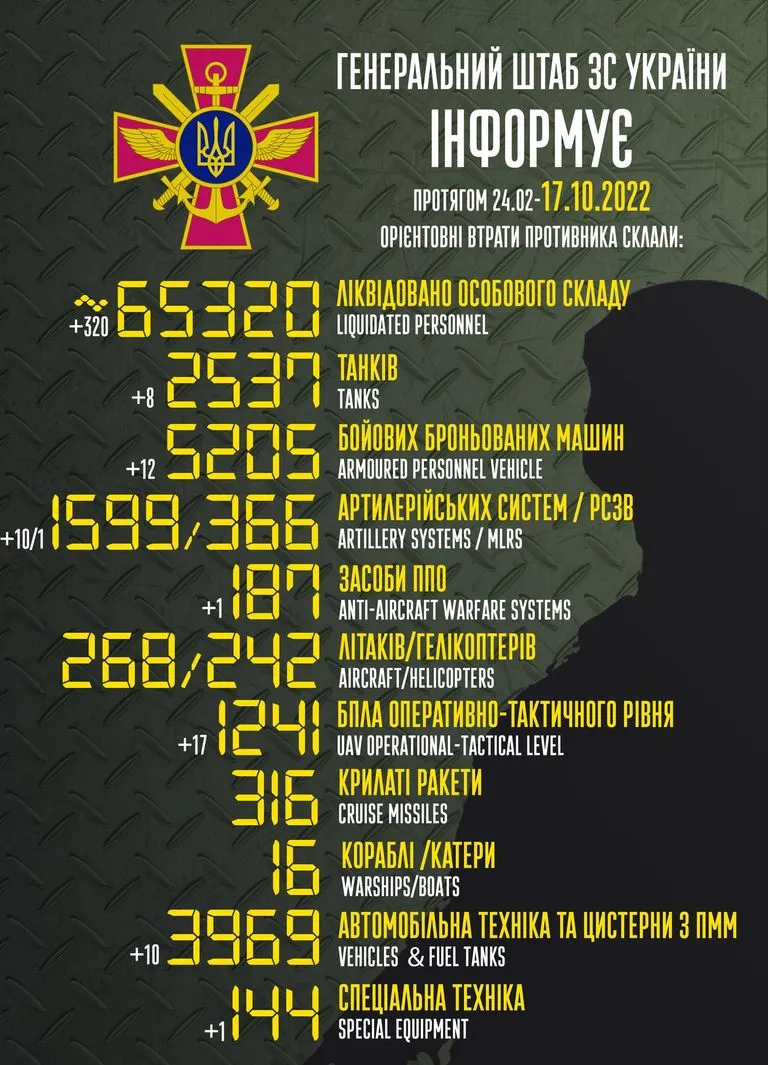 Втрати ворога станом на 17 жовтня / Генштаб ЗСУ