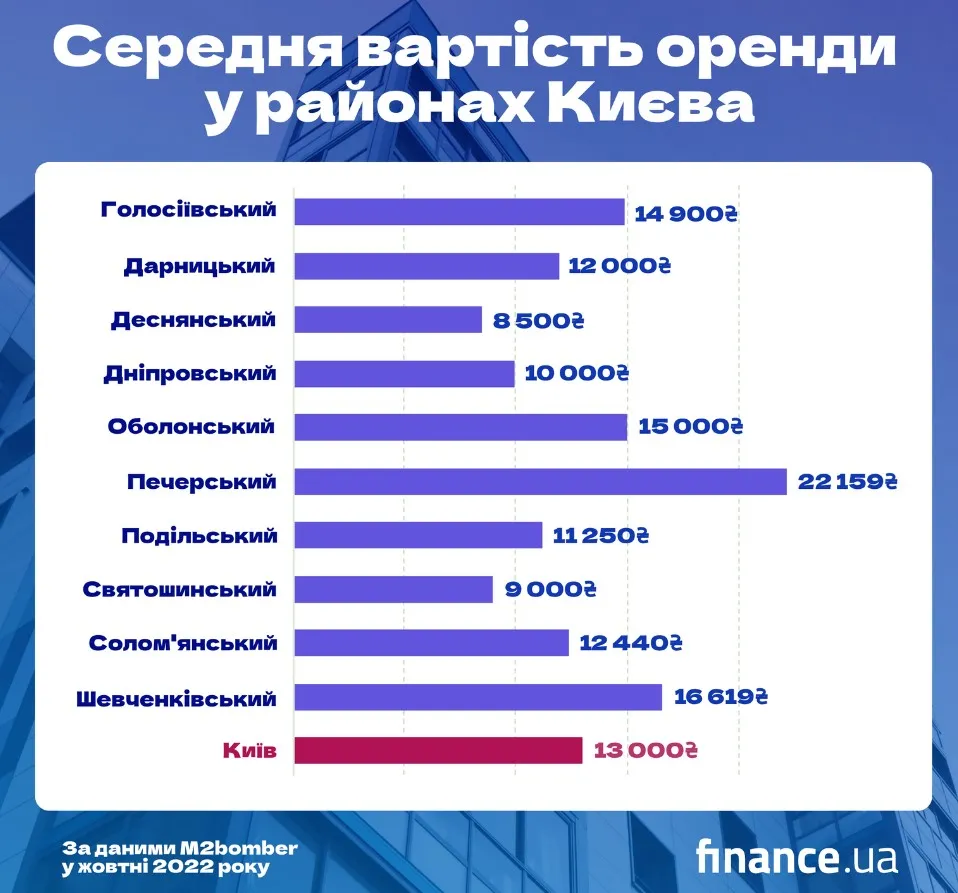 В Киеве продолжает расти стоимость аренды жилья