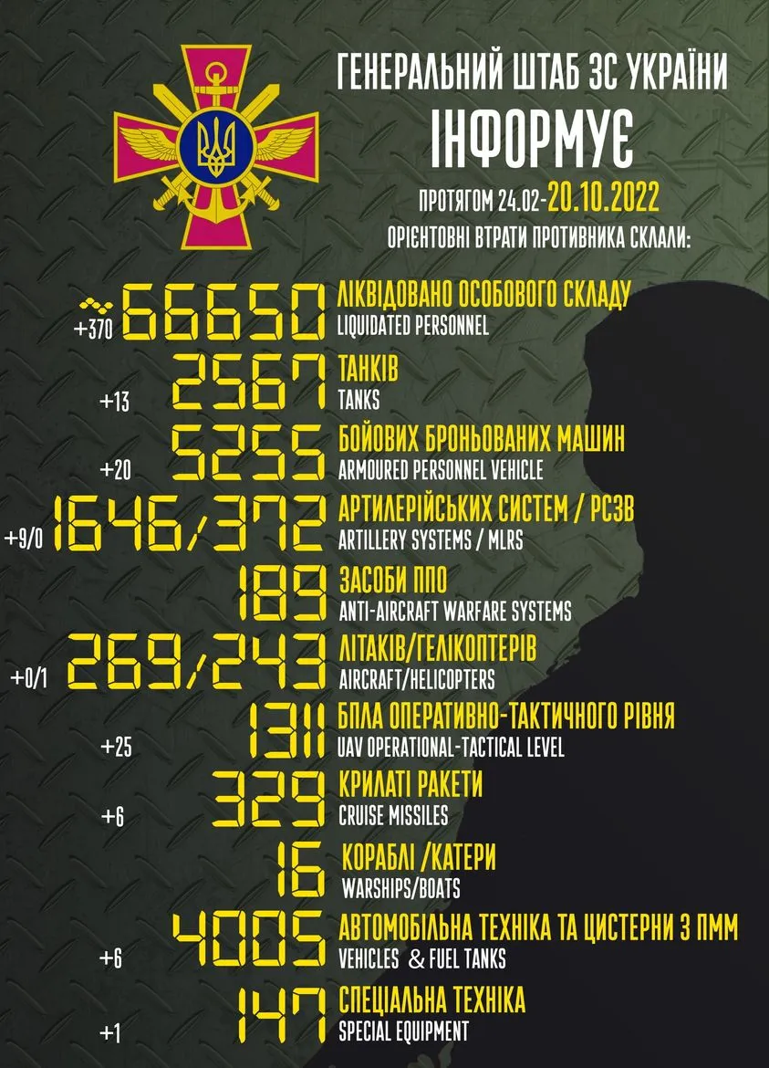Потери русской армии сегодня, 20 октября