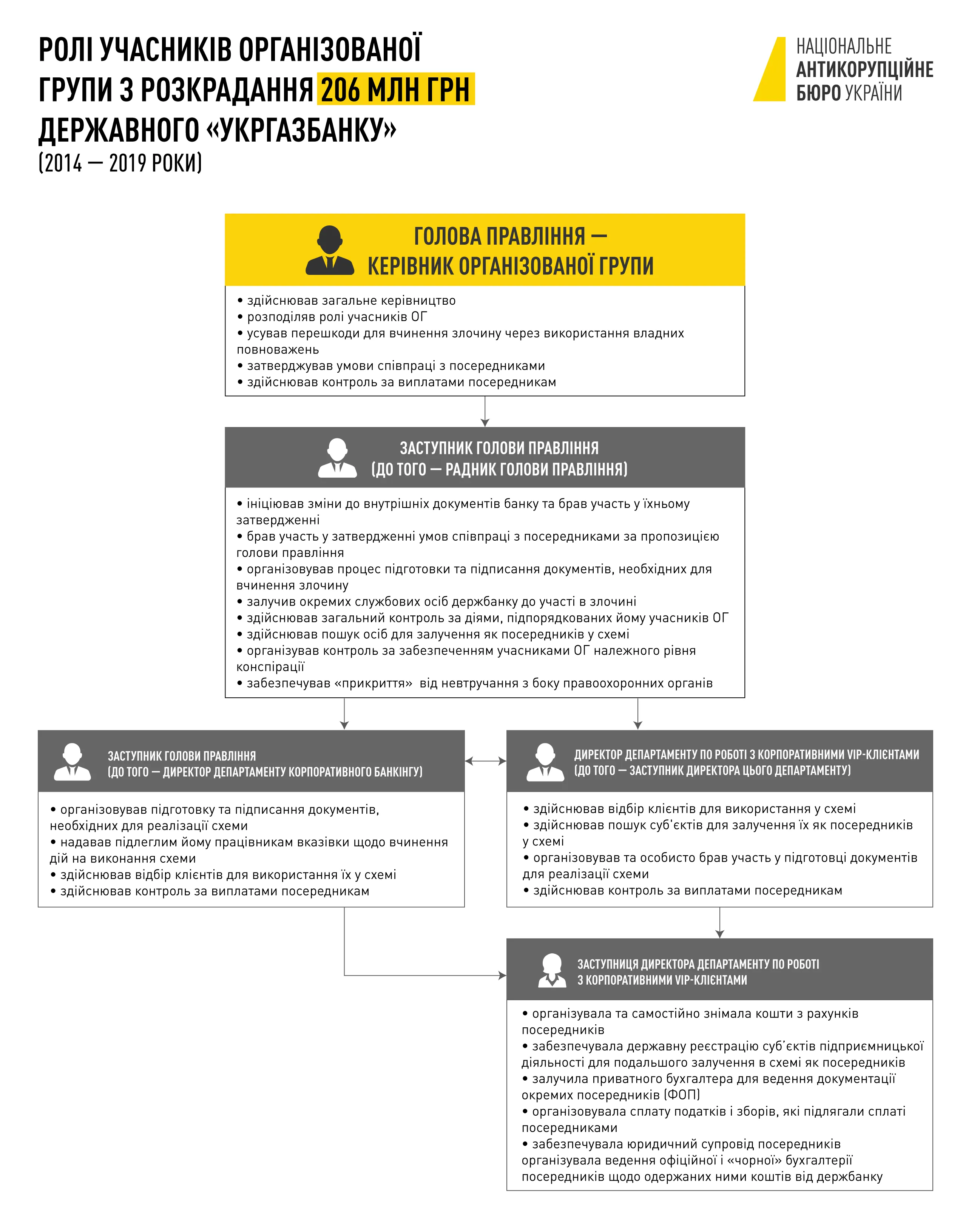 Схема розкрадання в Укргазбанку - учасники Схема розкрадання в Укргазбанку - учасники