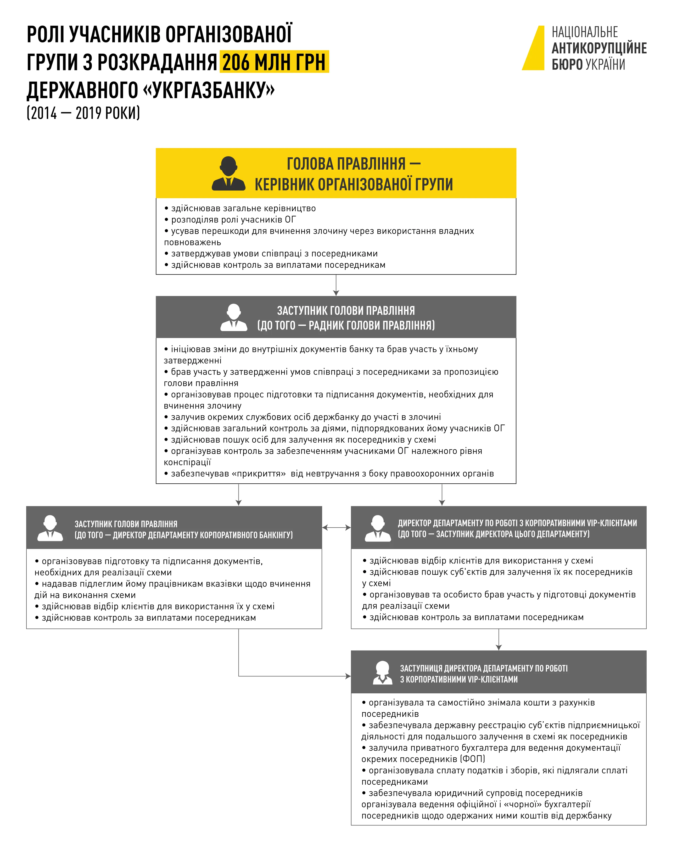 Схема розкрадання в Укргазбанку - учасники