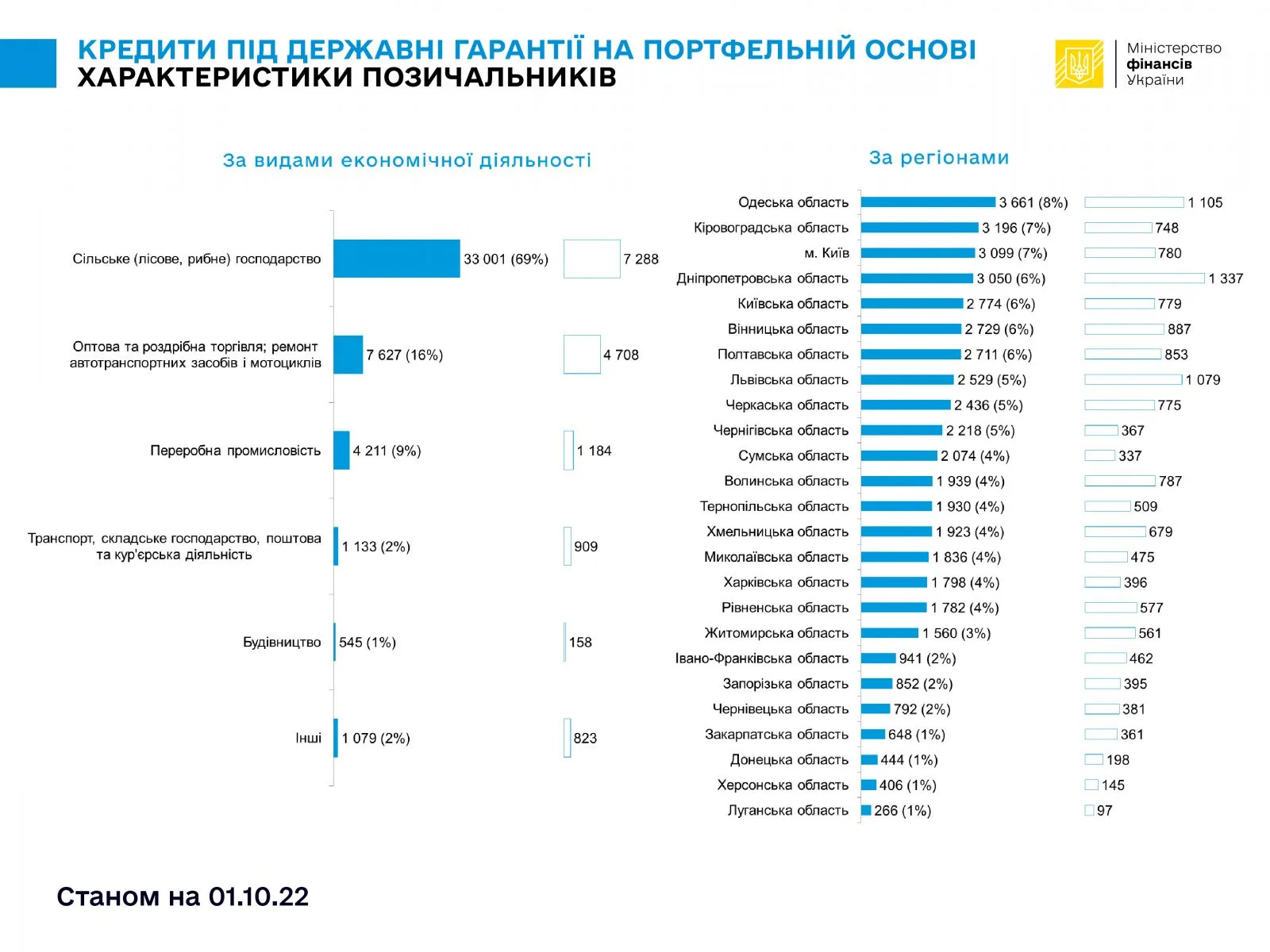 Кредити за видами діяльності у вересні  2022