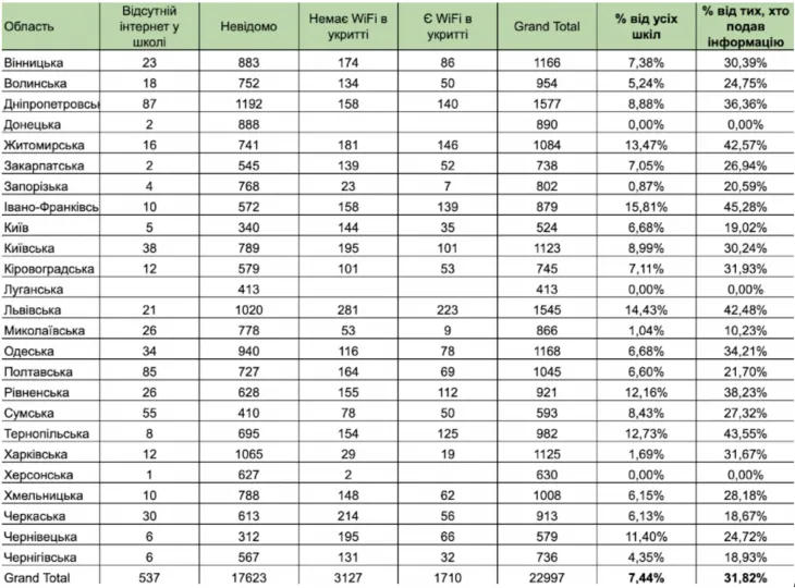 Сколько школ имеет интернет в укрытиях Сколько школ имеет интернет в укрытиях