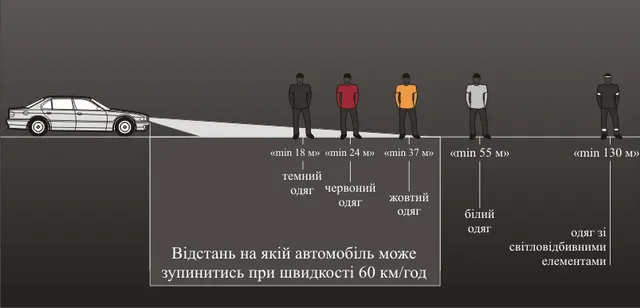 Наскільки далеко водій зможе побачити пішохода у темну пору доби