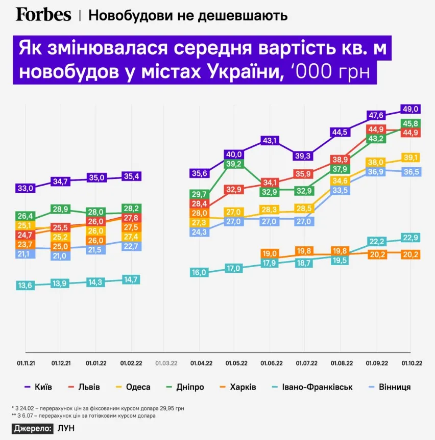 Як змінювалися ціни на українські новобудови 