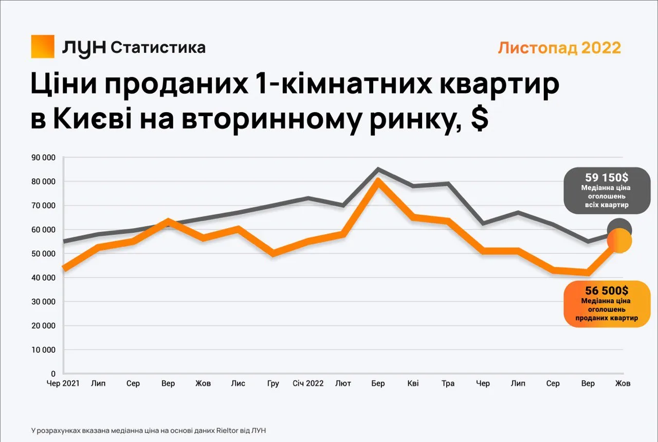 Динаміка цін на вторинному ринку Києва 