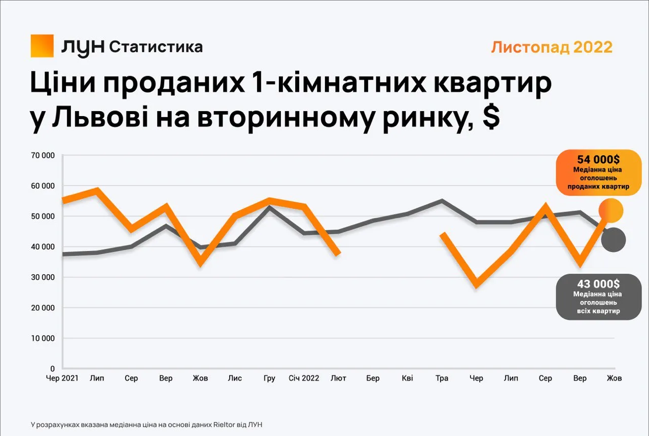 Динаміка цін на вторинному ринку Львова 