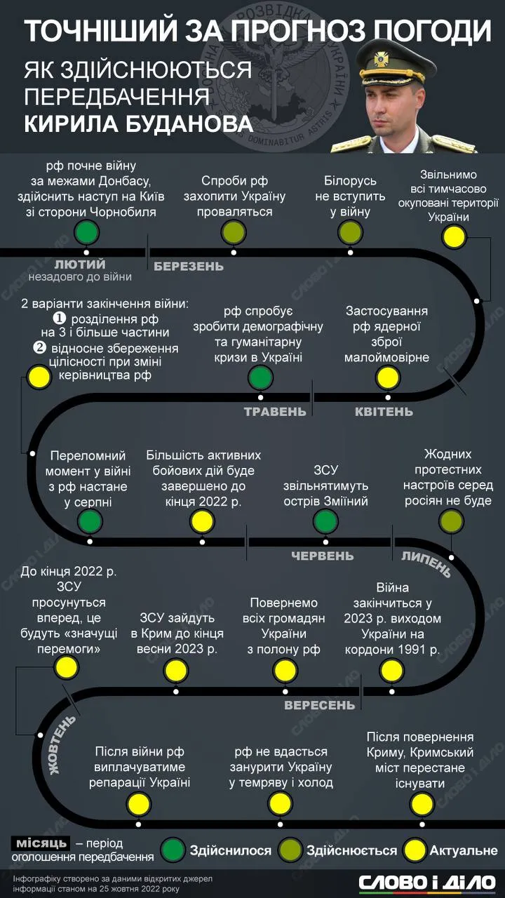 прогнози Буданова