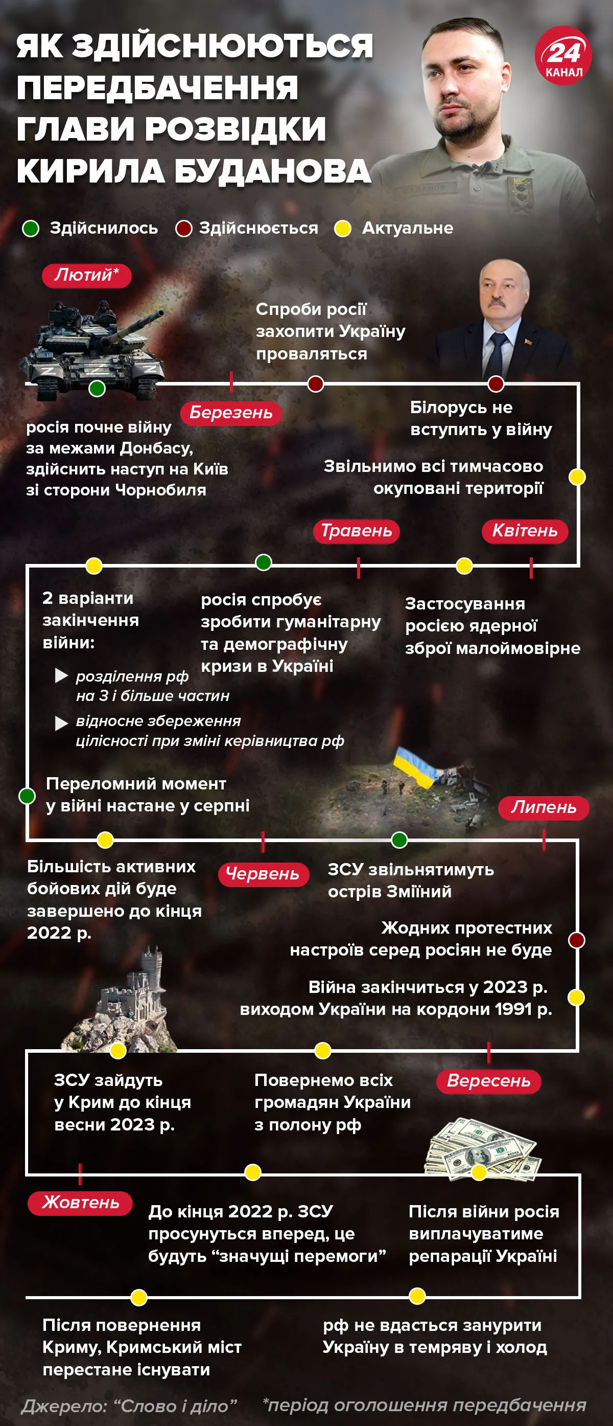 прогнози буданова: як здійснюються прогнози буданова: як здійснюються