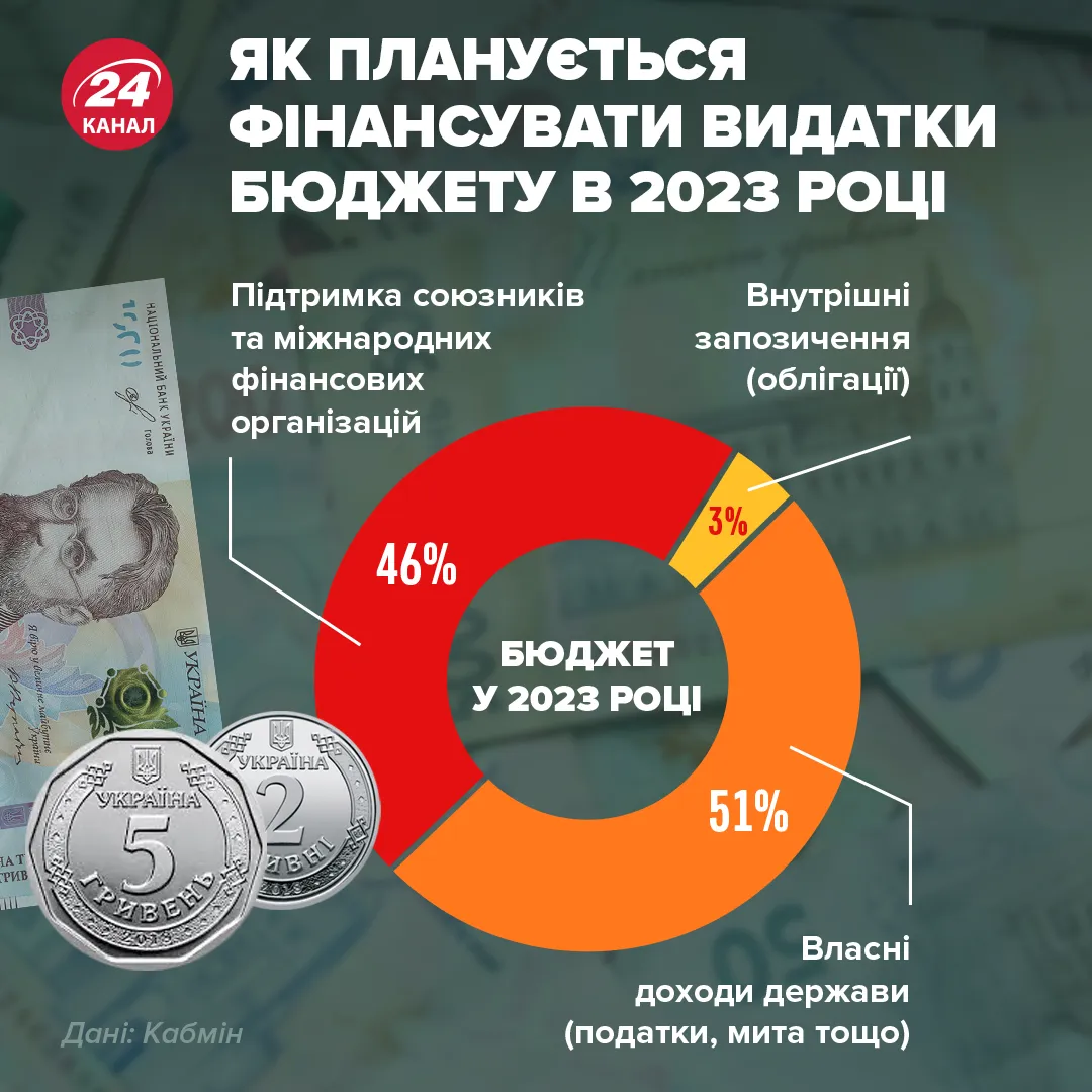 видатки бюджет 2023