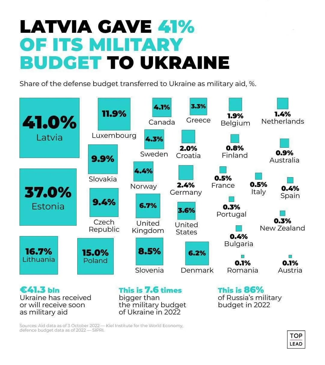 Скільки надають військової допомоги партнери України