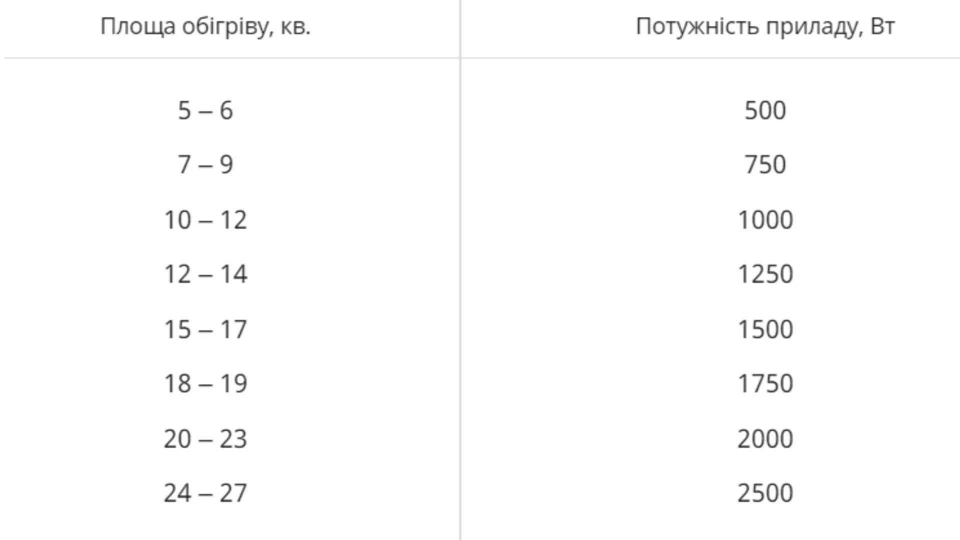 Як розрахувати потужність обігрівача