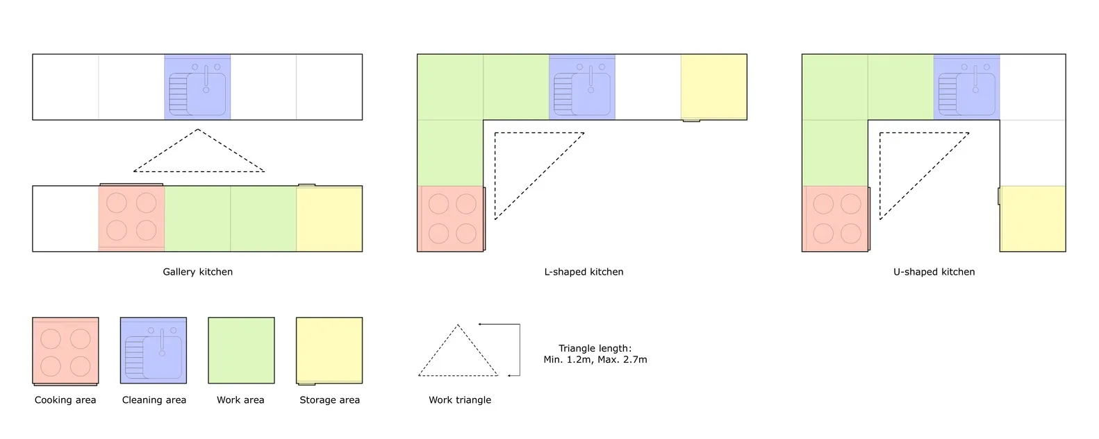 Варіанти робочого трикутника на кухні