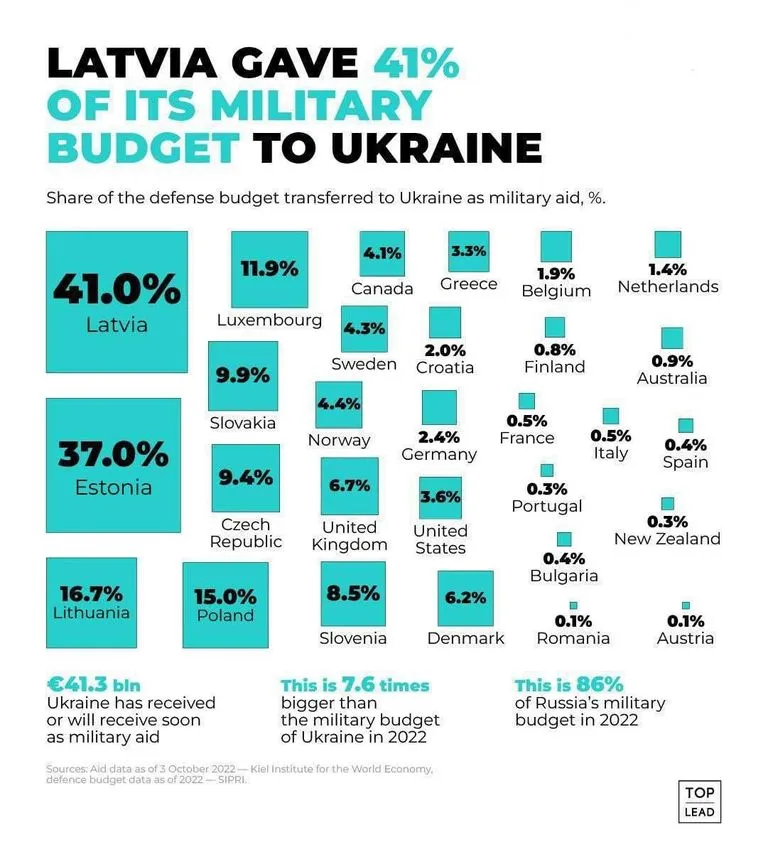 Скільки військової допомоги надають партнери України