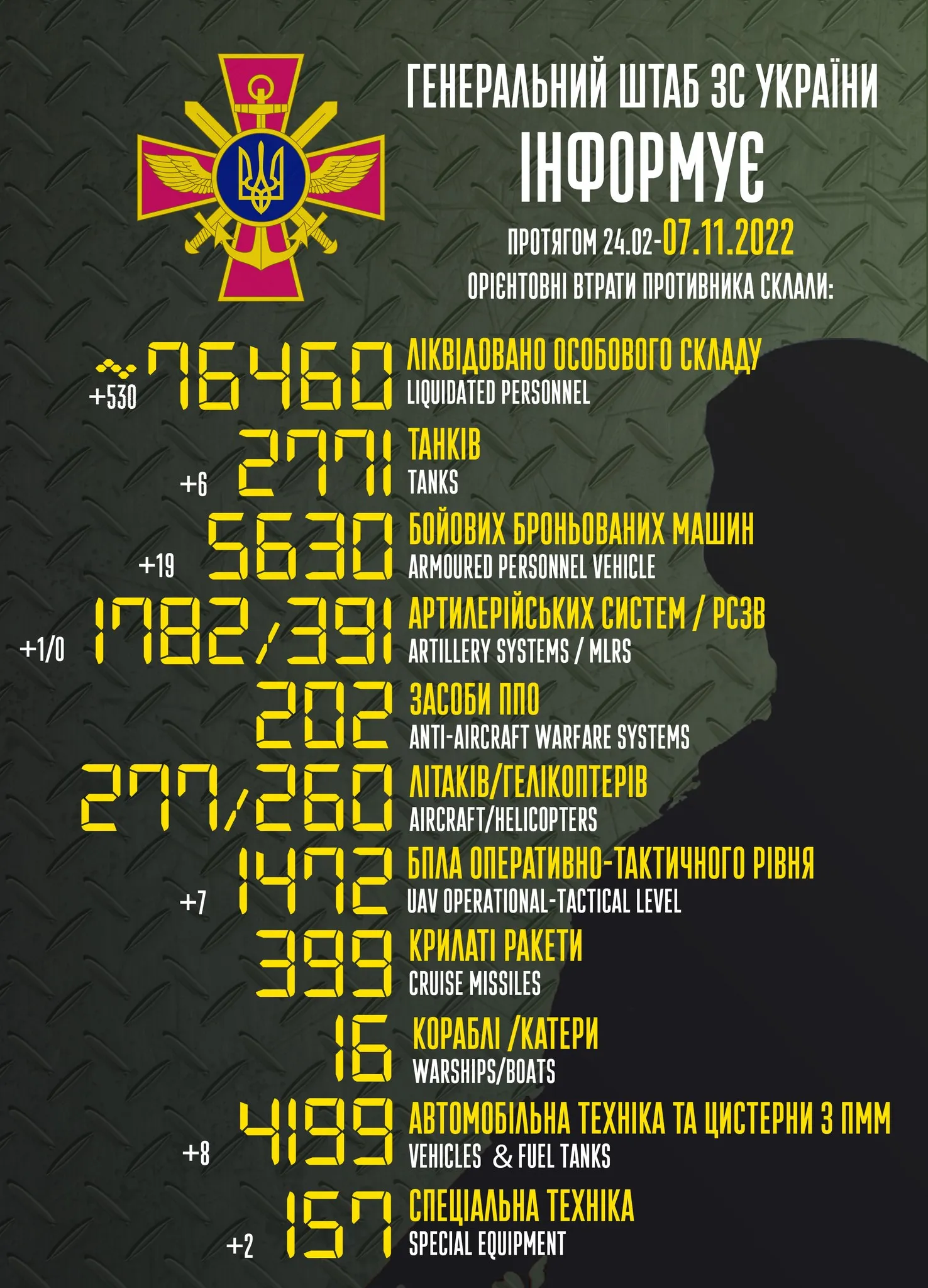 Втрати росіян 7 листопада Втрати росіян 7 листопада