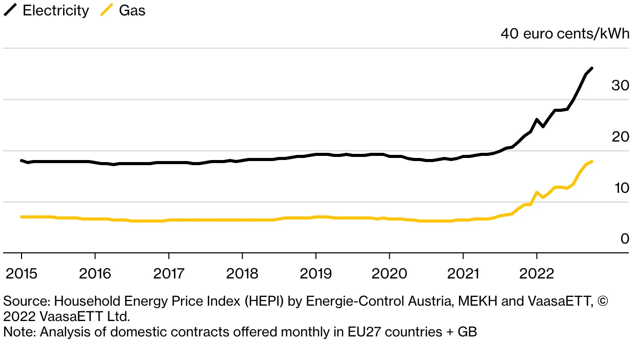 У жовтні середні ціни на електроенергію та газ для домогосподарств зросли У жовтні середні ціни на електроенергію та газ для домогосподарств зросли