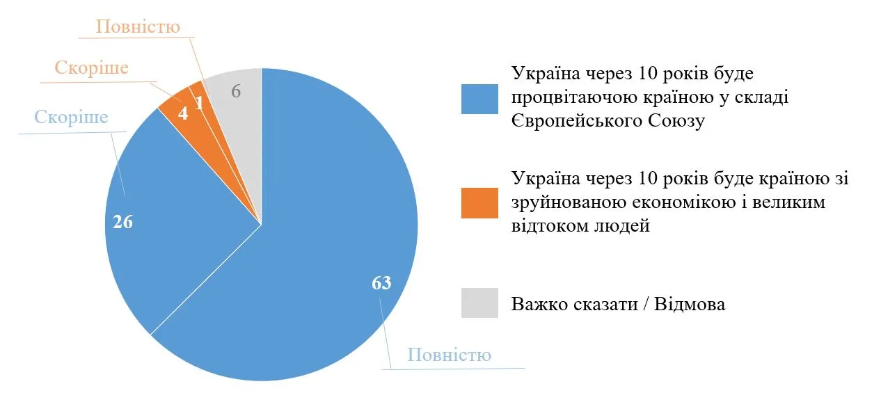 опитування про членство в ЄС через 10 років