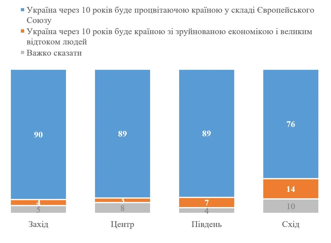 чи буде україна в ЄС за 10 років