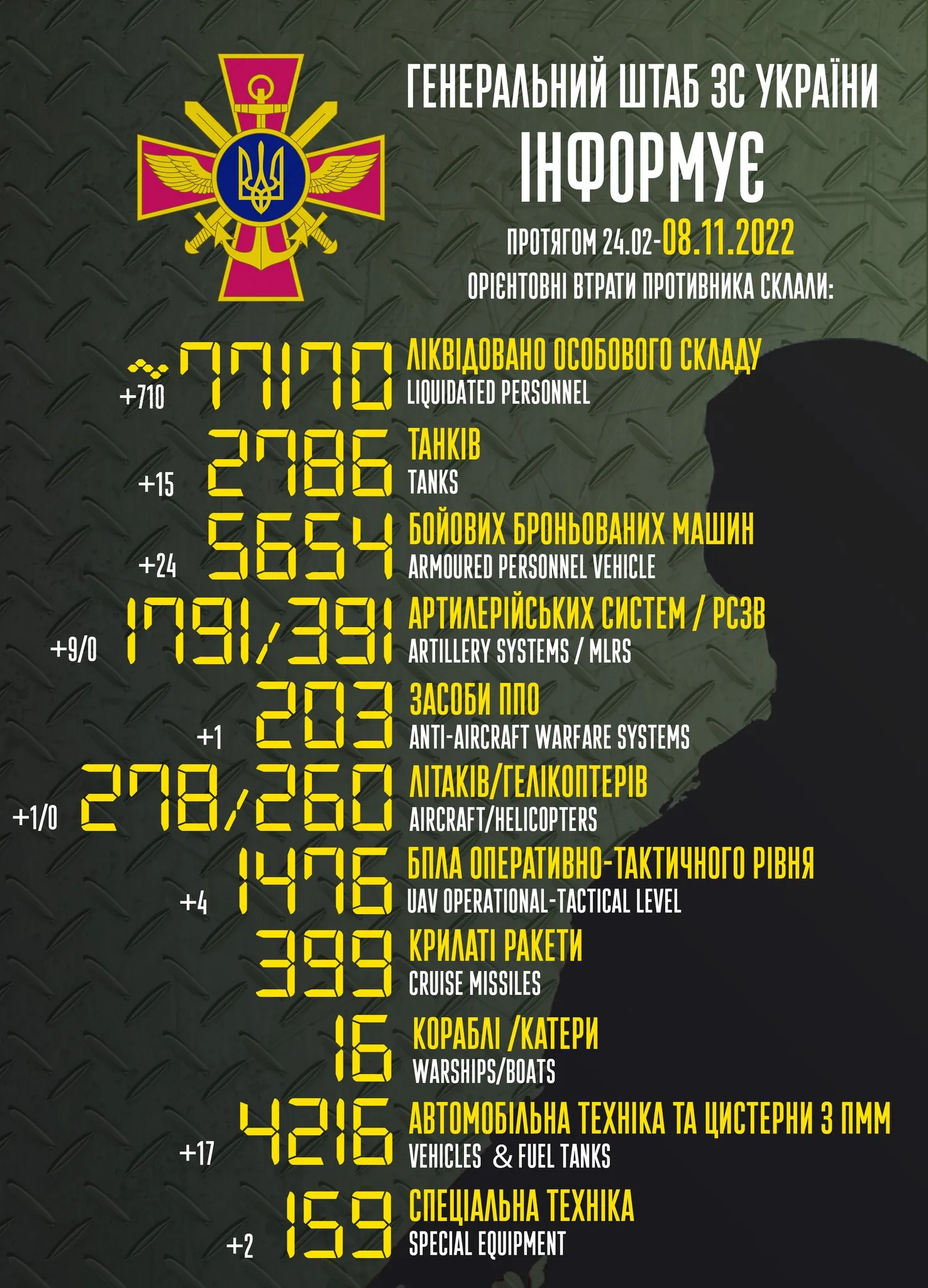 Втрати росіян станом на 8 листопада