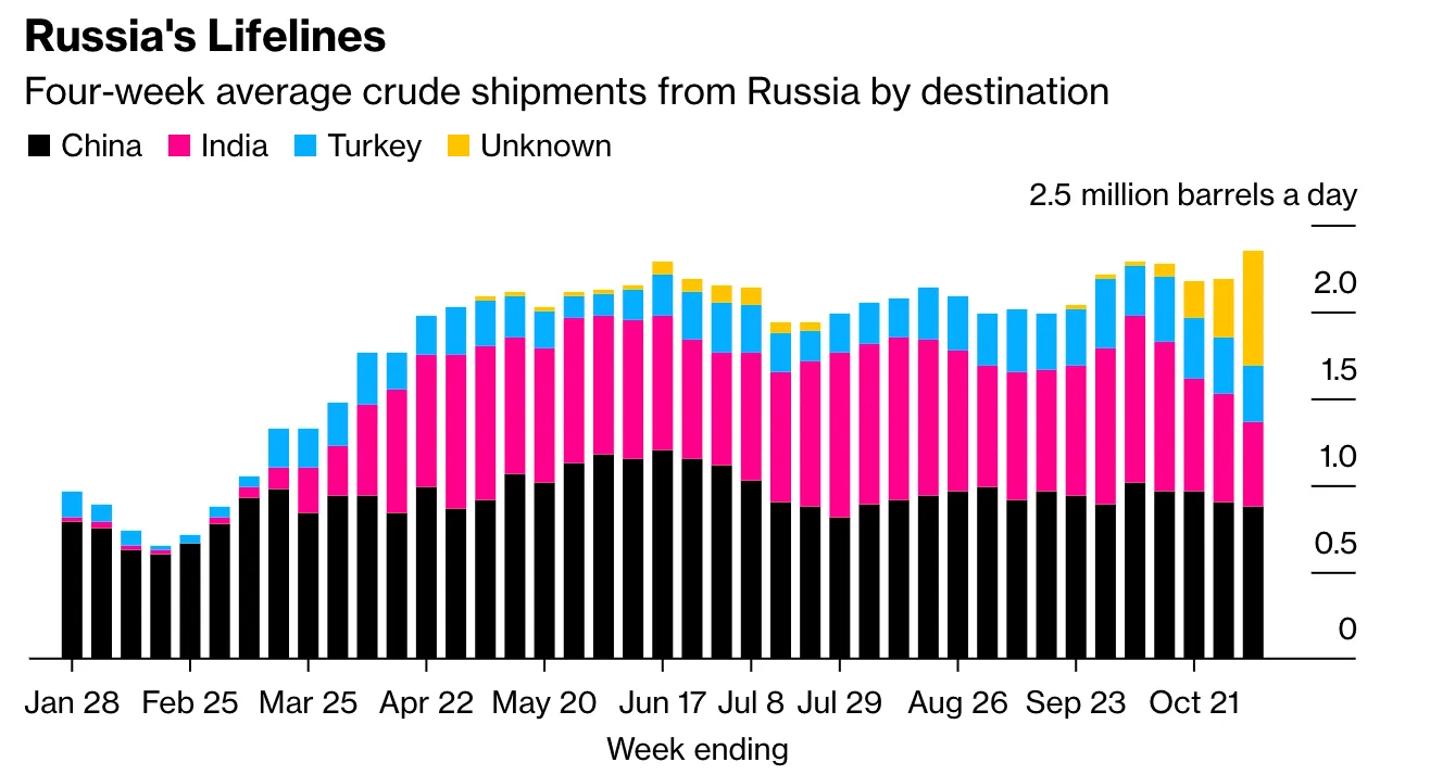 Недельные показатели экспорта российской нефти Недельные показатели экспорта российской нефти