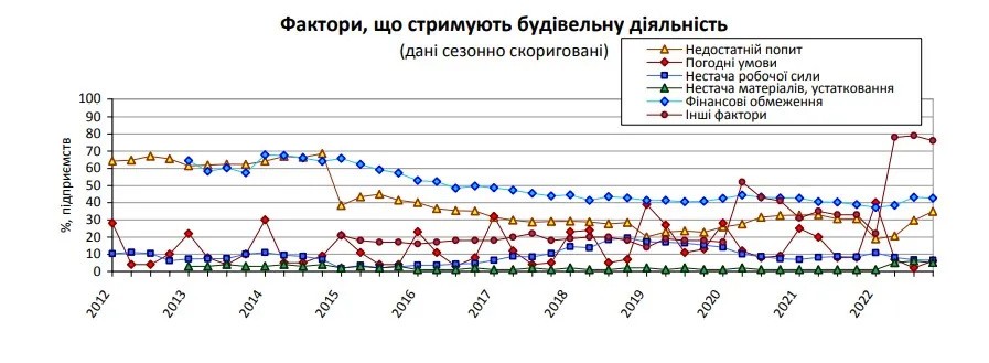 Будівництво в Україні: чого очікувати у IV кварталі 2022 року