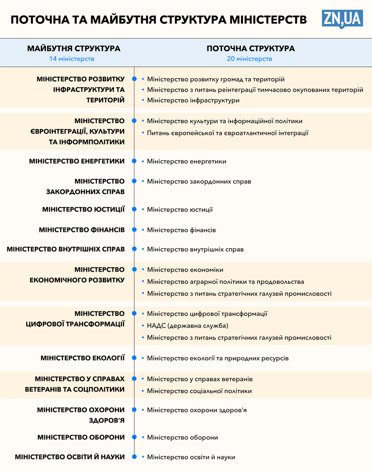 нова структура кабміну