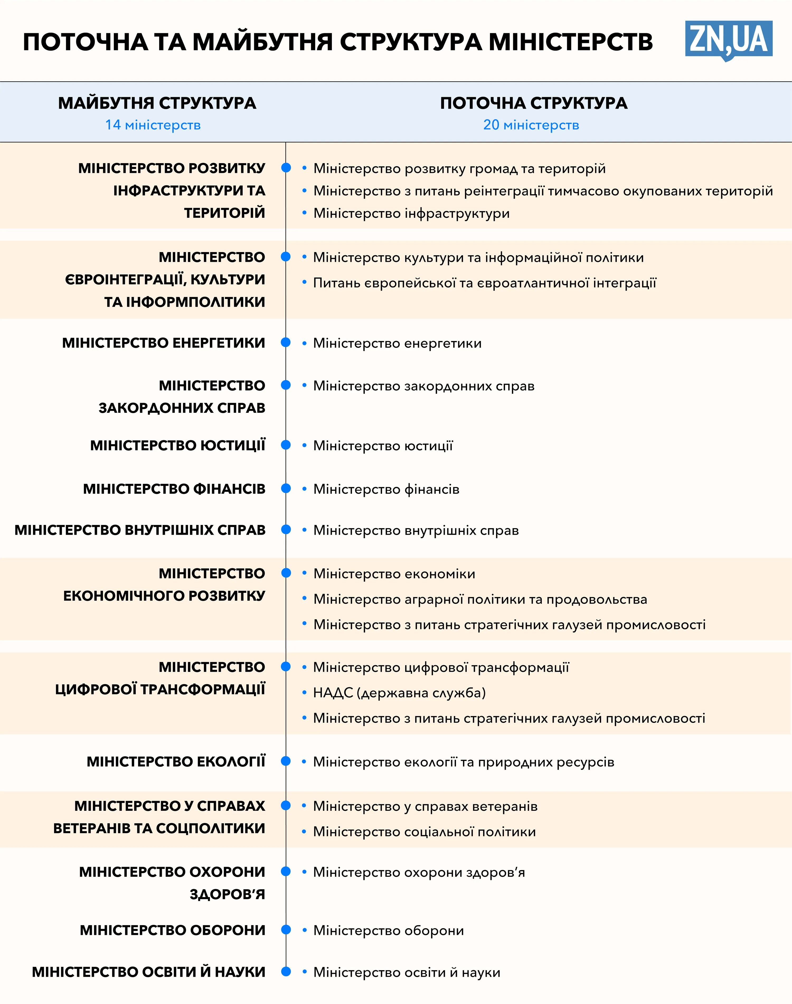 нова структура кабміну нова структура кабміну