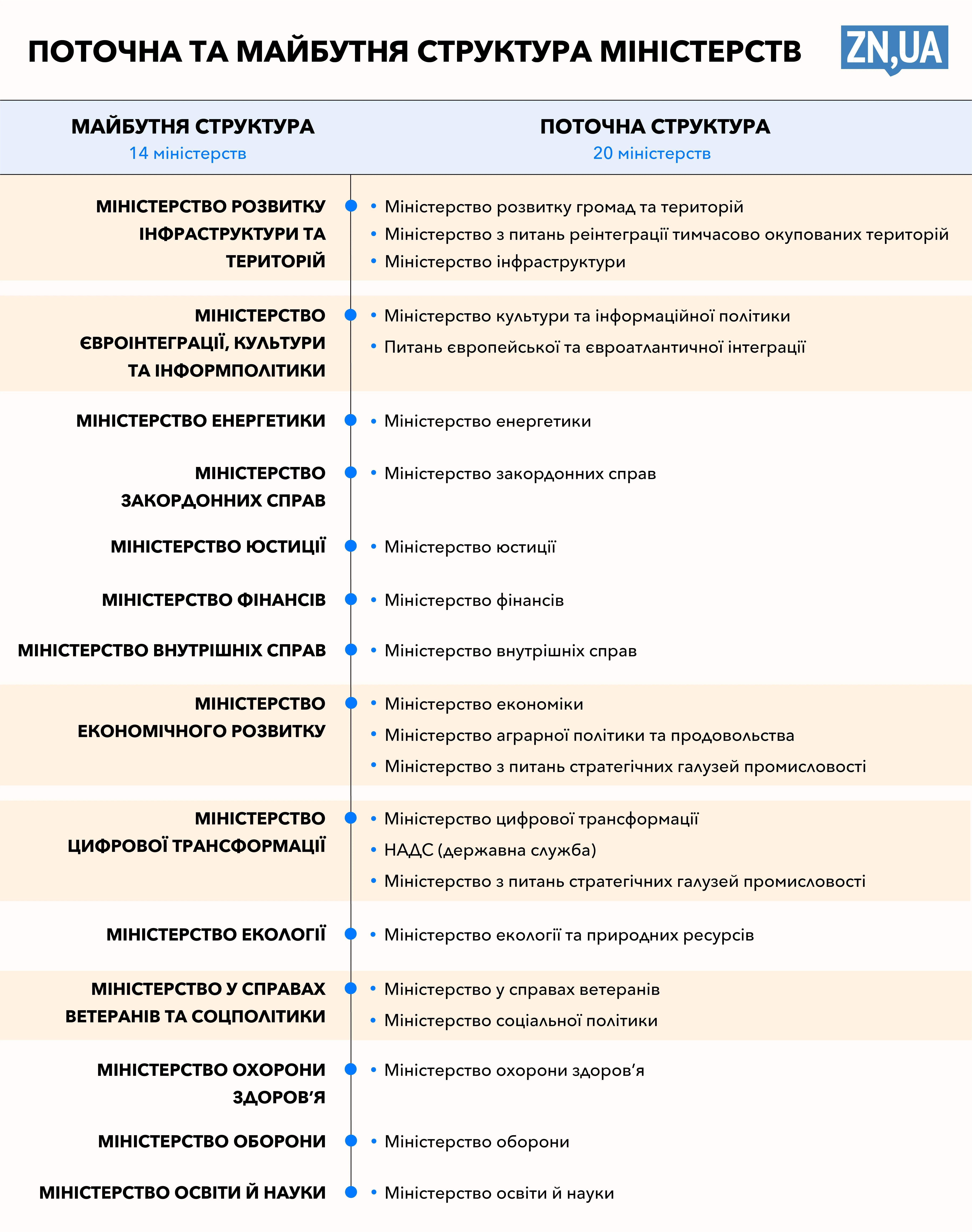 нова структура кабміну