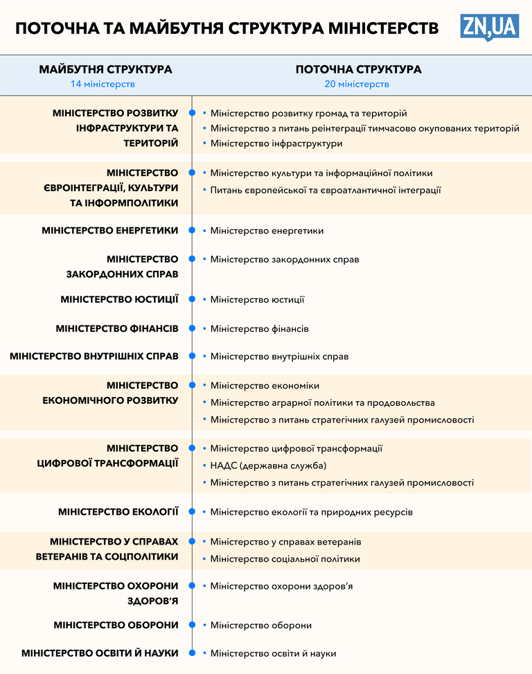 нова структура кабміну