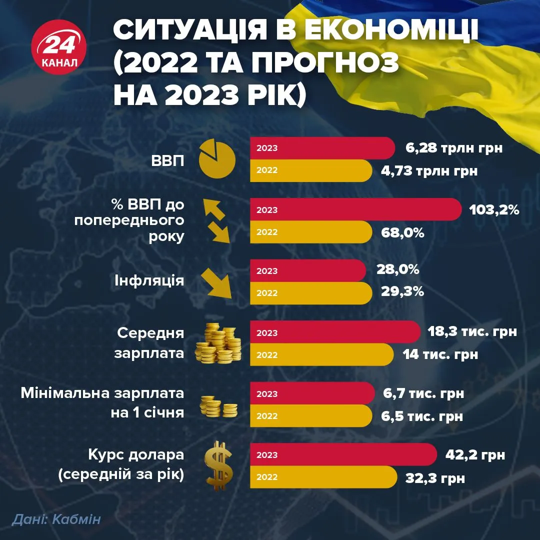 Прогнози на економічні показники 2023 року Прогнози на економічні показники 2023 року