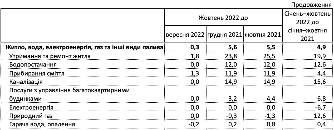 Інфляція цін на житлово-комунальні послуги в Україні