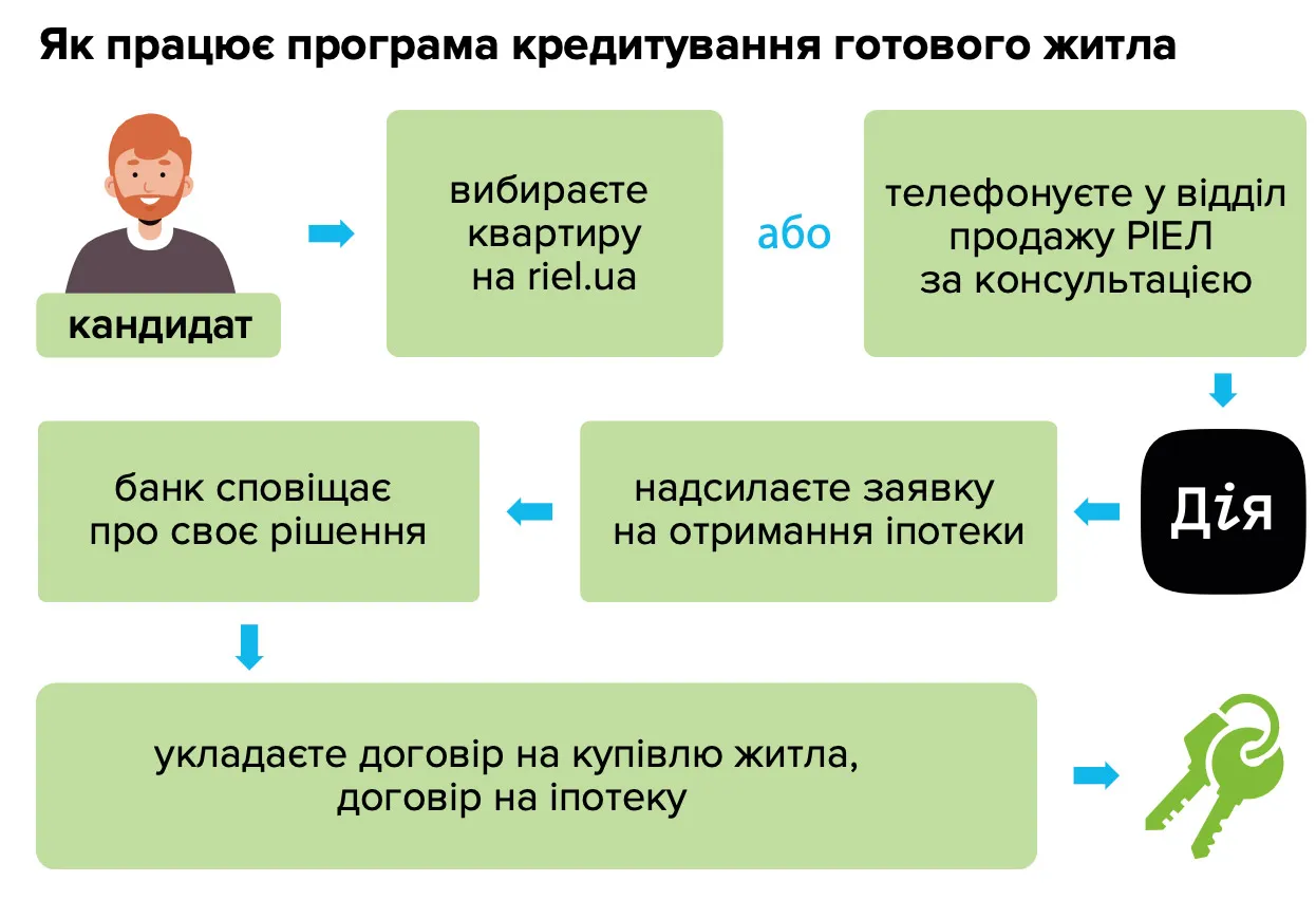 Кредирование готового жилья