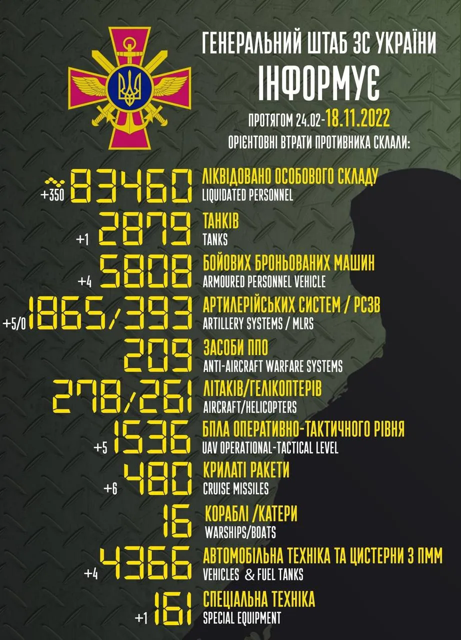 Втрати окупантів станом на 18 листопада