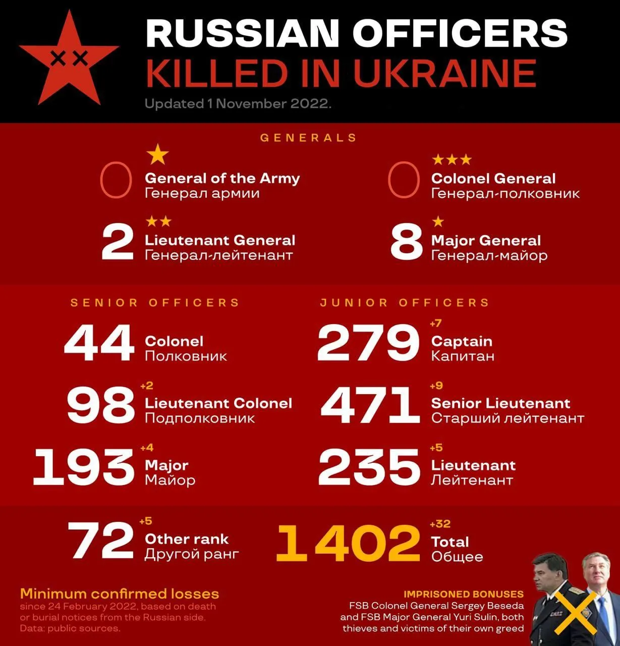 Кількість вбитих російських офіцерів