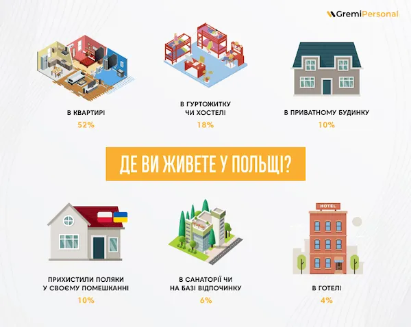 52% украинцев в Польше живут в квартирах