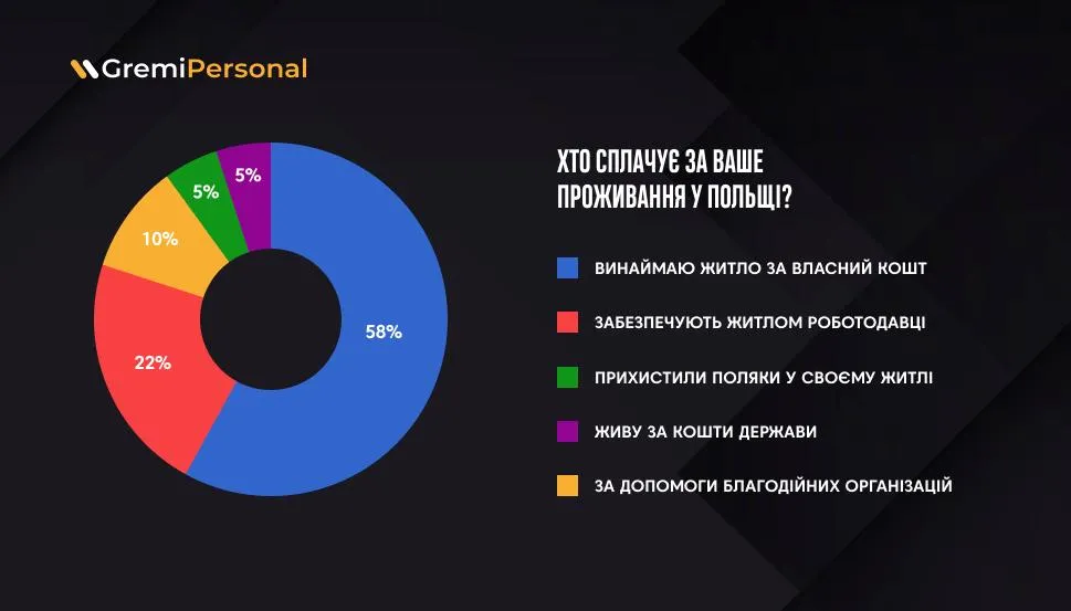 58% опитаних винаймають житло у Польщі за власний кошт