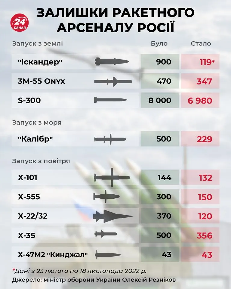 Сколько ракет осталось в России Сколько ракет осталось в России