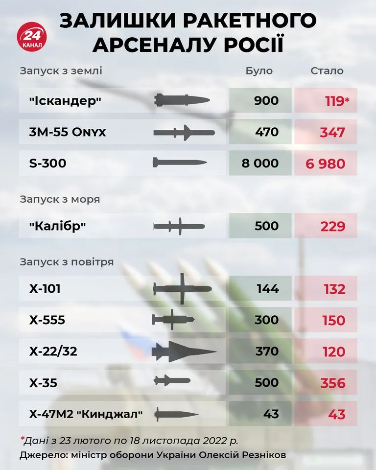 Скільки ракет залишилося в Росії