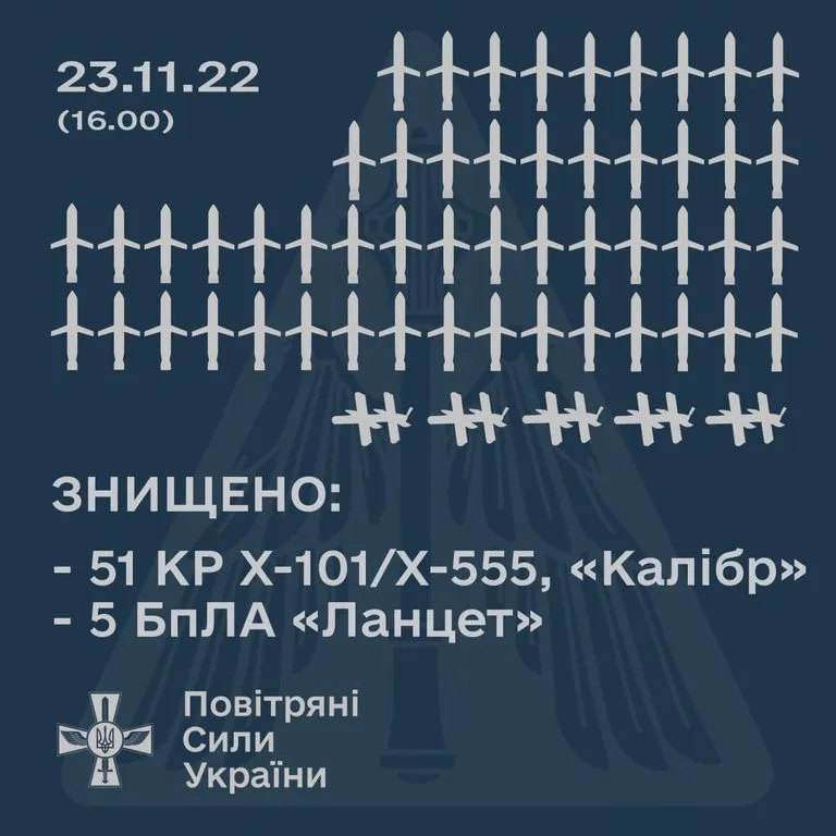 Ракетні обстріли України, ППО, збиті ракети та дрони