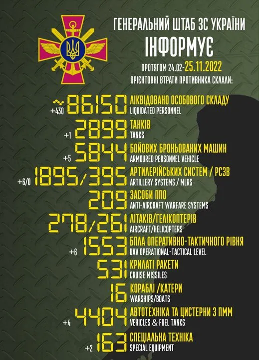 Втрати росіян