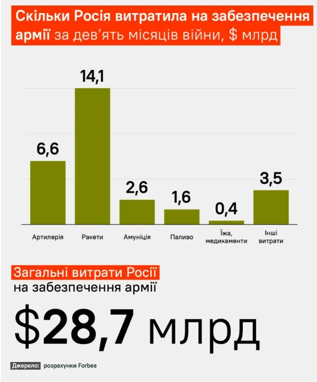 Скільки Росія витратила на забезпечення армії