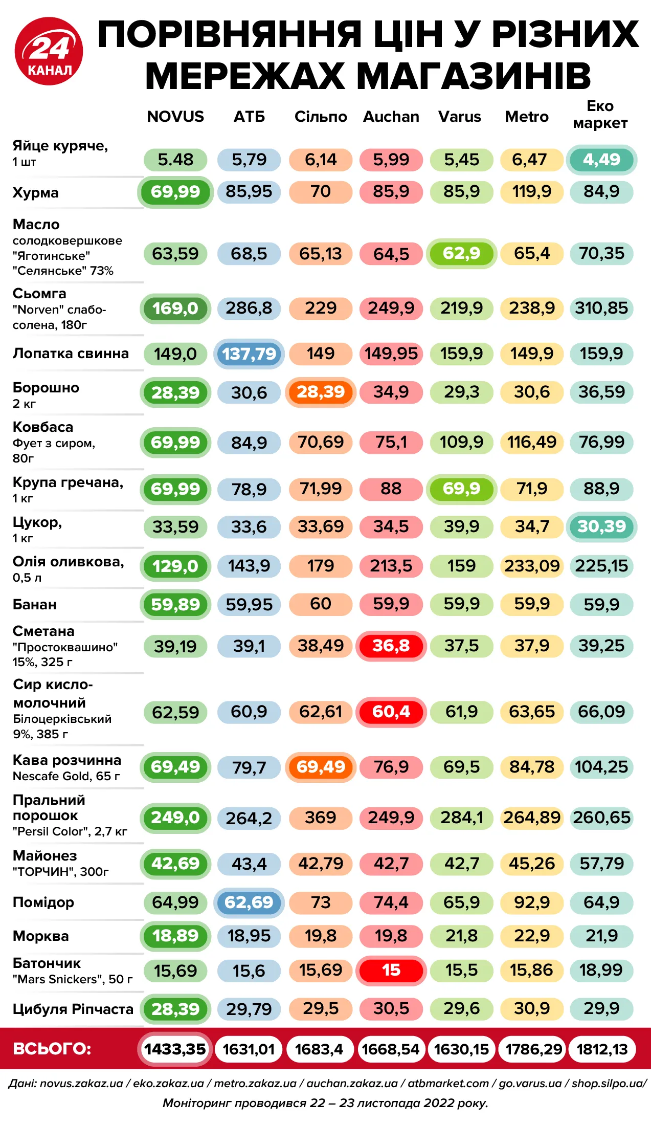 Найдорожчі та найдешевші супермаркети 