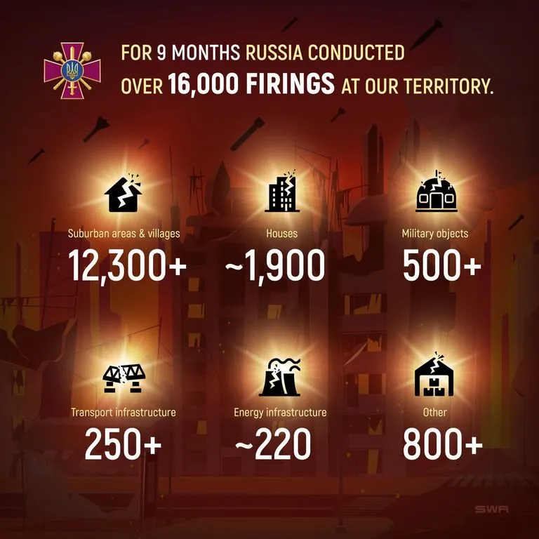 Статистика російських ударів по Україні