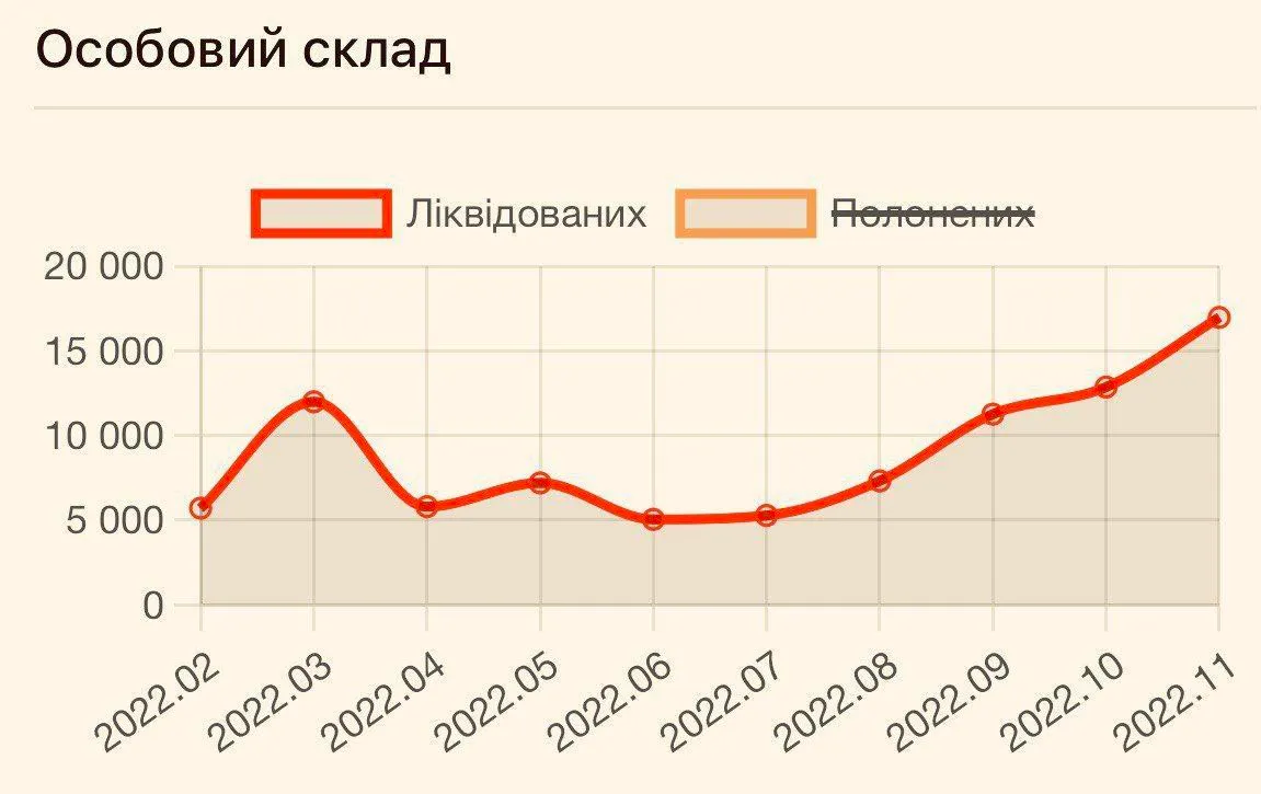 Скільки росіян ліквідували ЗСУ