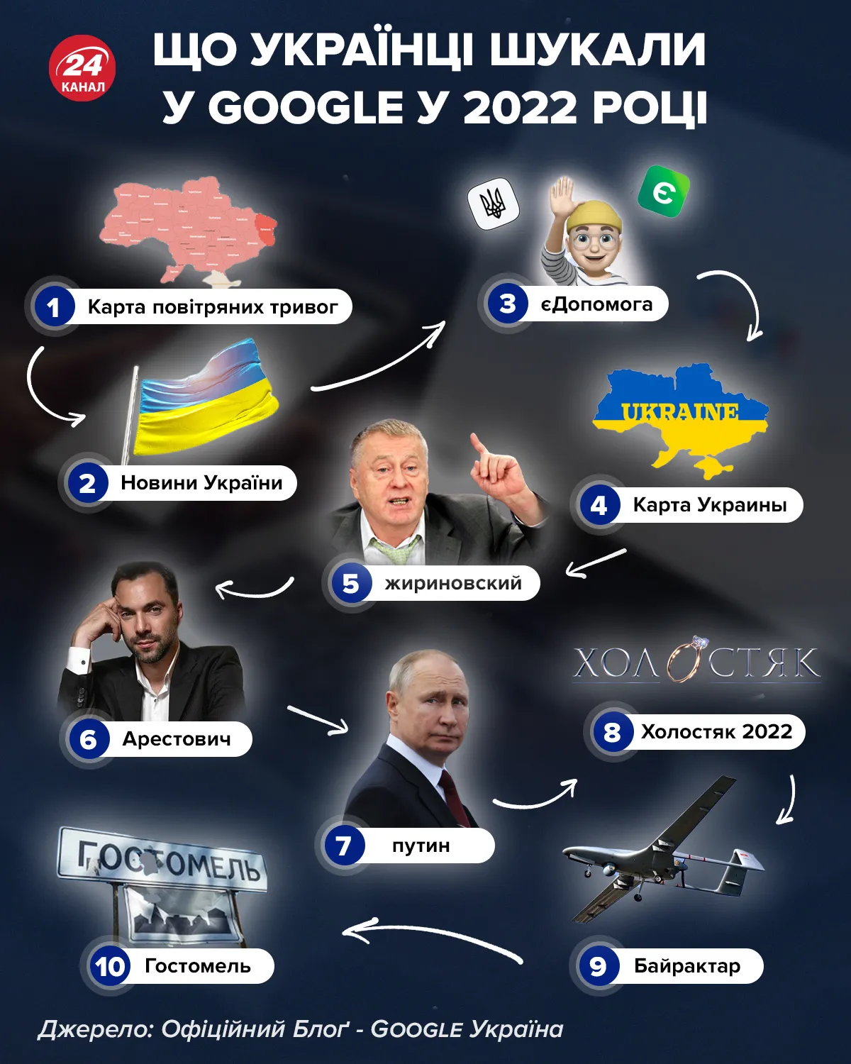 Що гуглять українці / Інфографіка 24 каналу