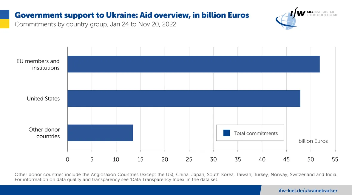 Помощь Украине от ЕС и США