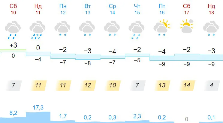 Прогноз погоды во Львове на неделю / Скриншот с Gismeteo.