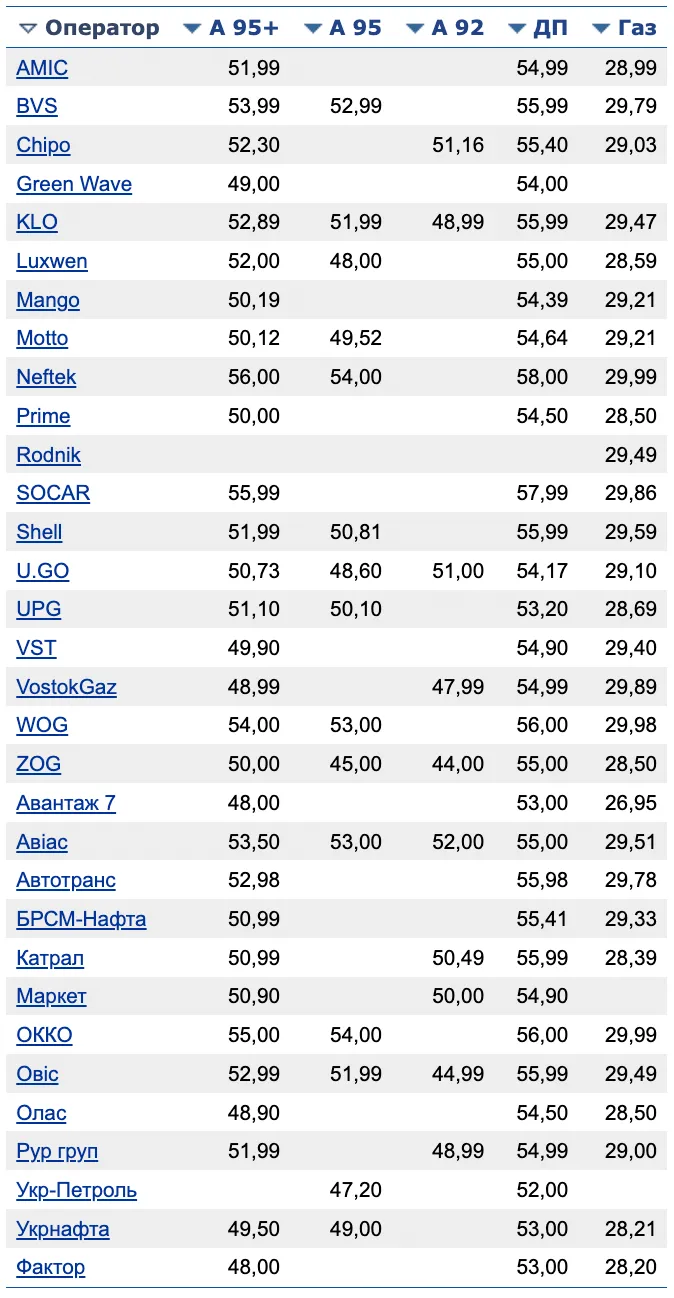 Цены на украинских АЗС по состоянию на 12 декабря