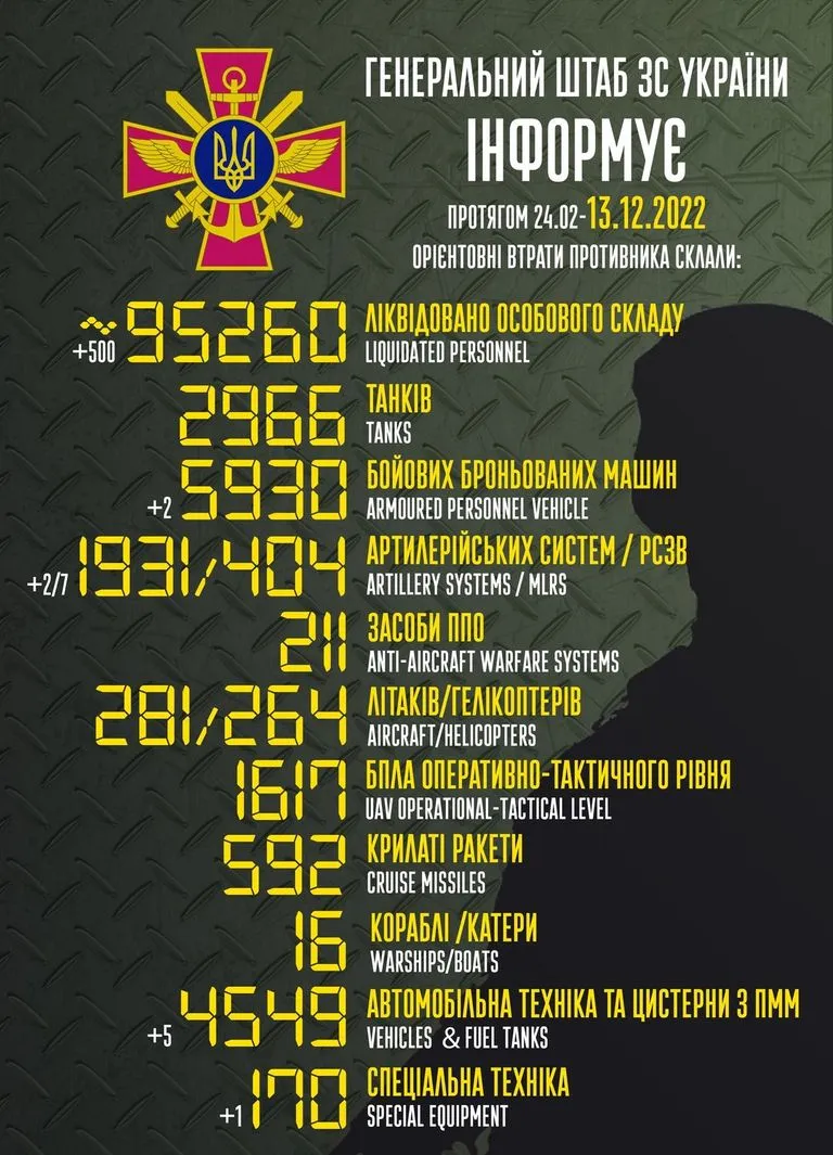 Актуальная статистика потерь врага по состоянию на 13 декабря